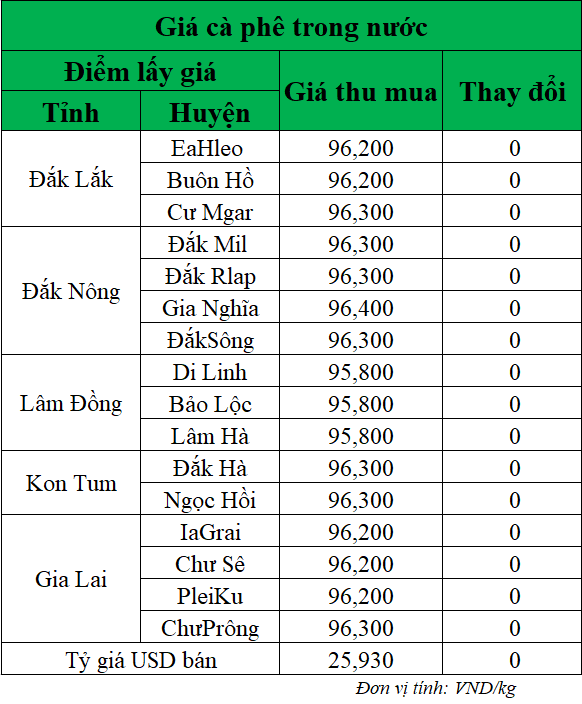Gia-ca-phe-hom-nay-ngay-7-7-2025