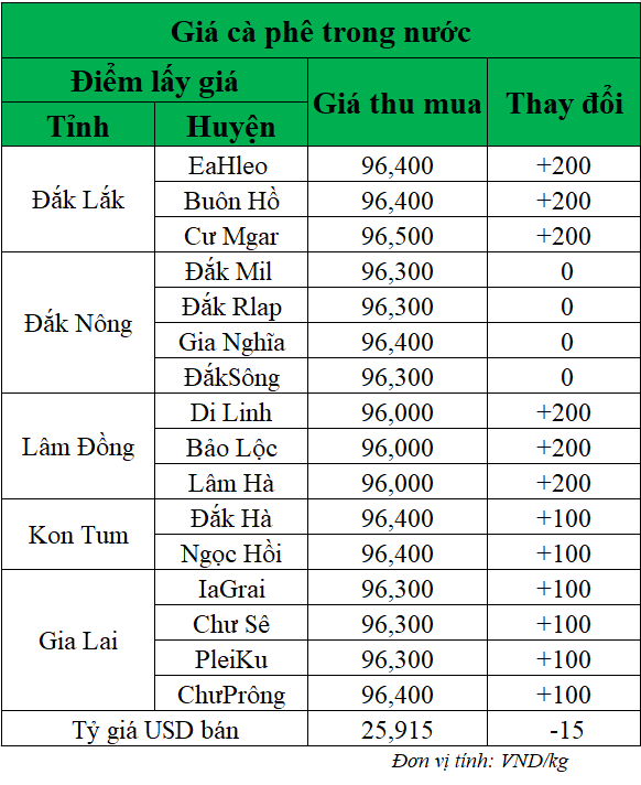Gia-ca-phe-hom-nay-ngay-8-7-2025