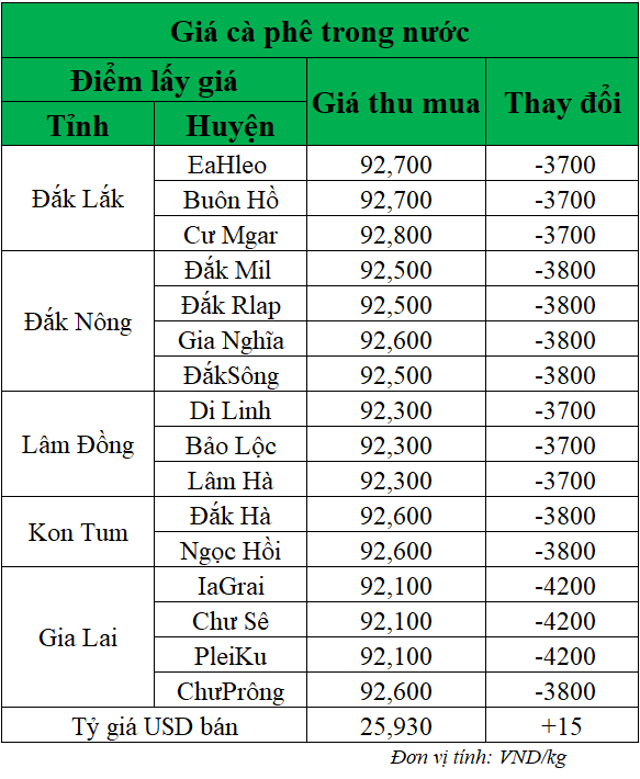 Gia-ca-phe-hom-nay-ngay-9-7-2025