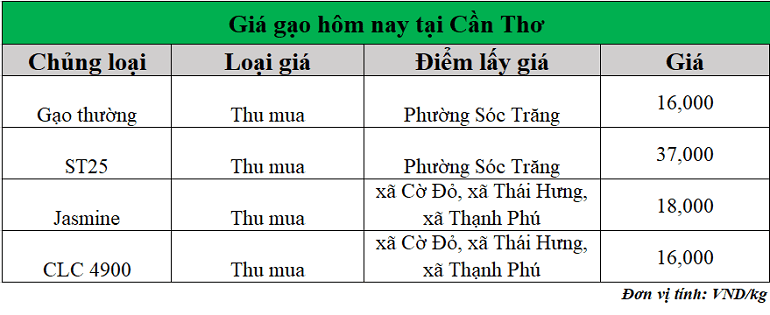 Gia-gao-hom-nay-ngay-14-7-2025