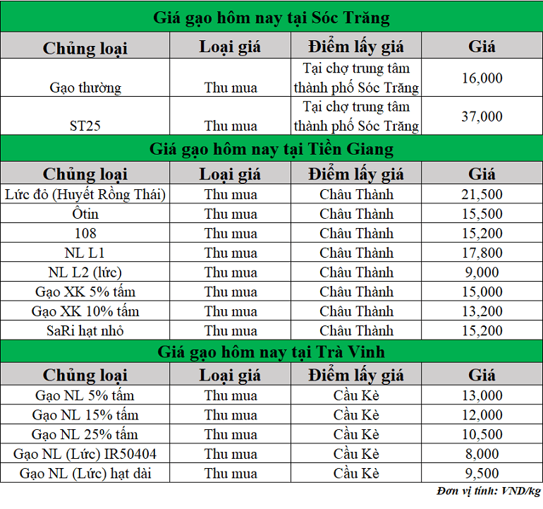 Gia-gao-hom-nay-ngay-16-7-2025