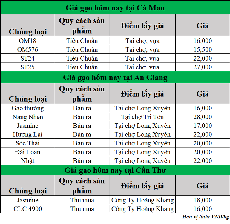 Gia-gao-hom-nay-ngay-17-7-2025