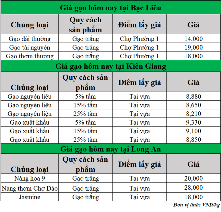 Gia-gao-hom-nay-ngay-18-7-2025
