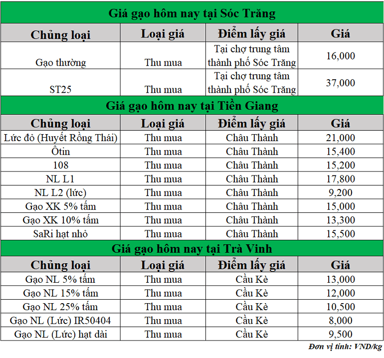 Gia-gao-hom-nay-ngay-2-7-2025