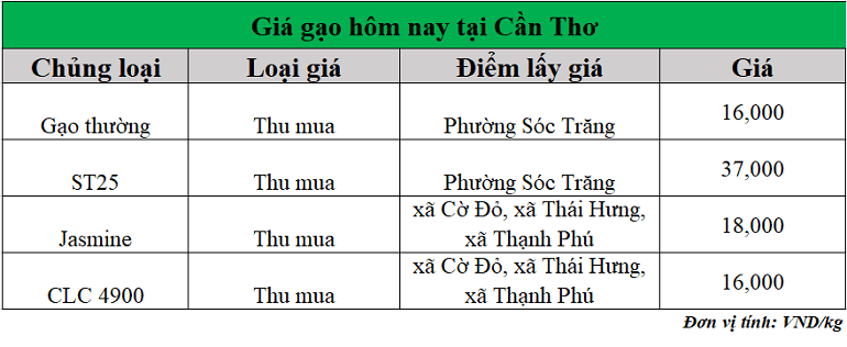 Gia-gao-hom-nay-ngay-21-7-2025
