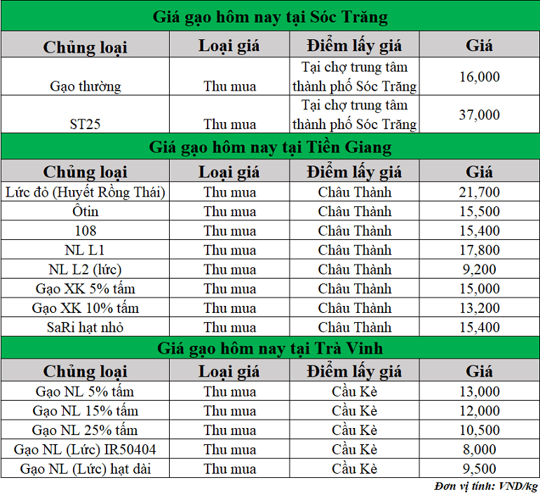 Gia-gao-hom-nay-ngay-23-7-2025