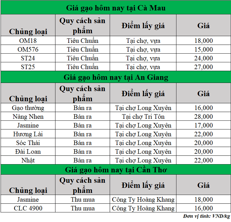 Gia-gao-hom-nay-ngay-24-7-2025