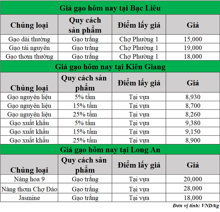Gia-gao-hom-nay-ngay-25-7-2025