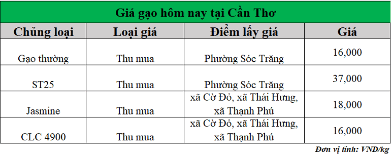 Gia-gao-hom-nay-ngay-28-7-2025