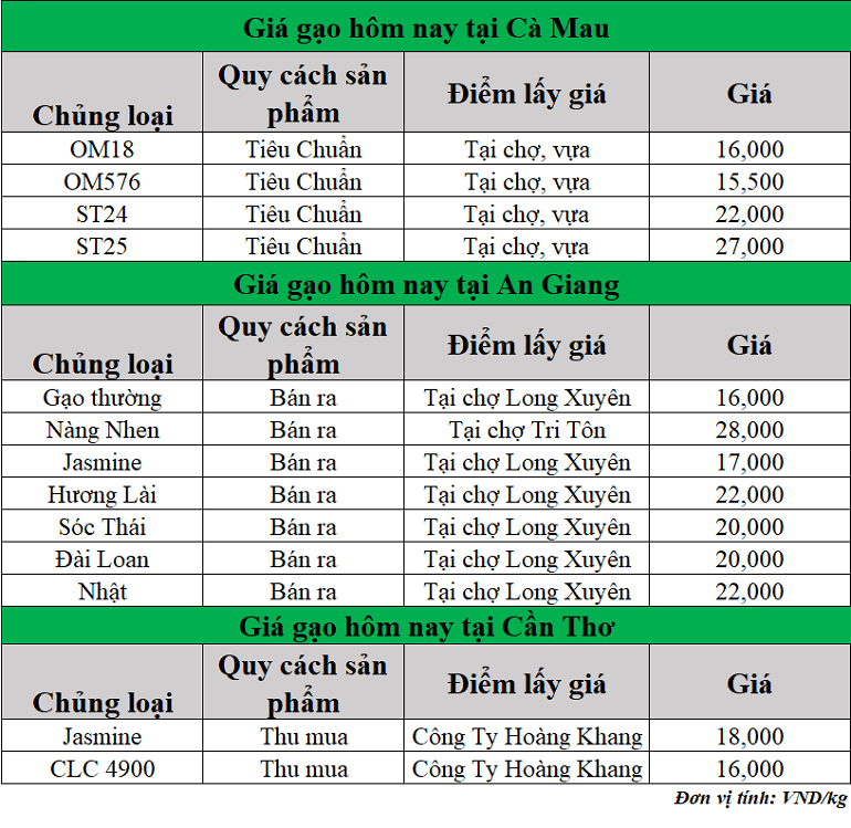 Gia-gao-hom-nay-ngay-3-7-2025