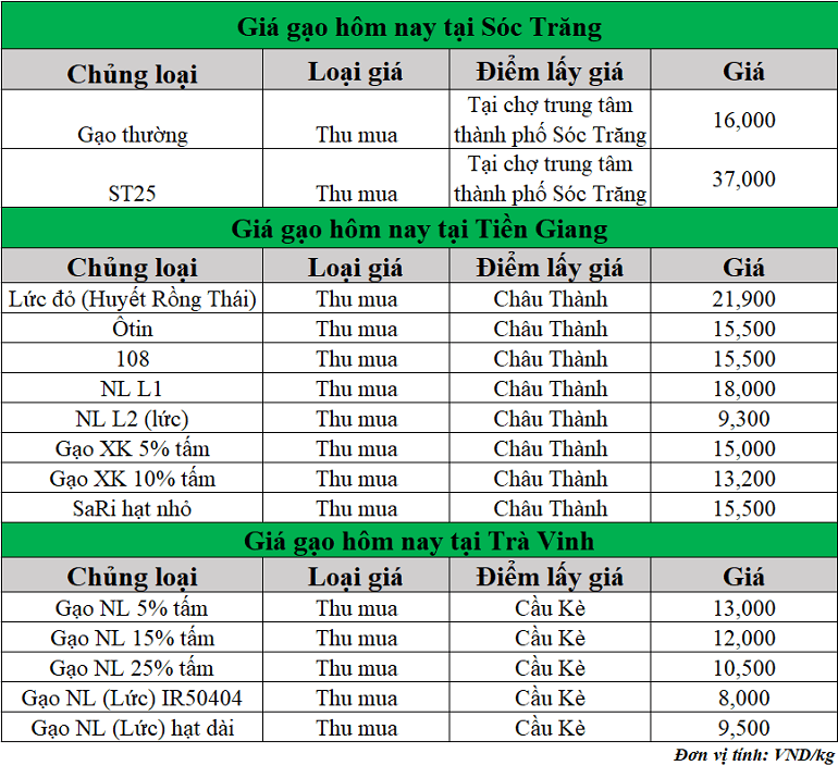 Gia-gao-hom-nay-ngay-30-7-2025