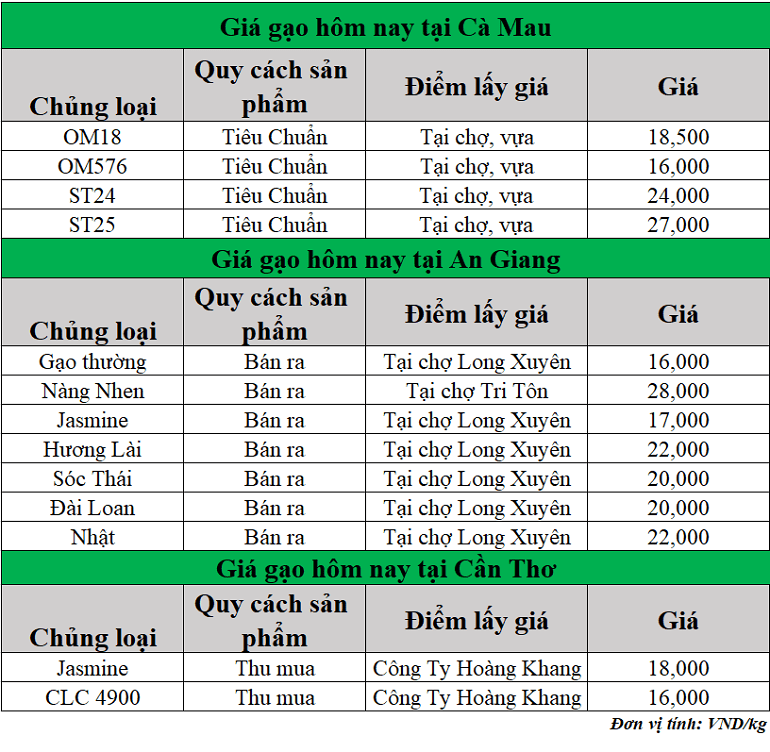 Gia-gao-hom-nay-ngay-31-7-2025