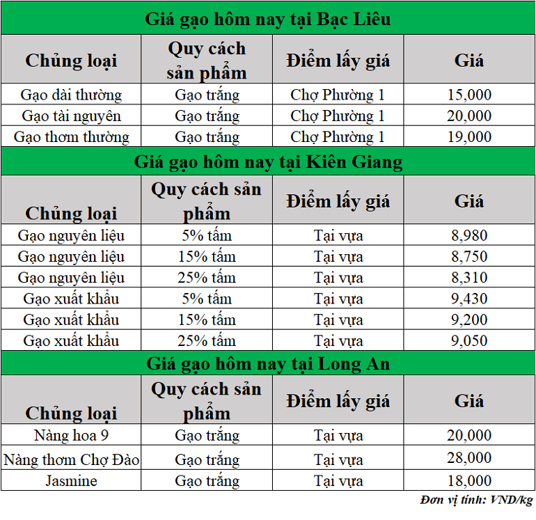 Gia-gao-hom-nay-ngay-4-7-2025