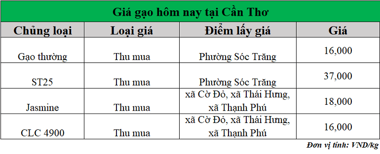 Gia-gao-hom-nay-ngay-7-7-2025