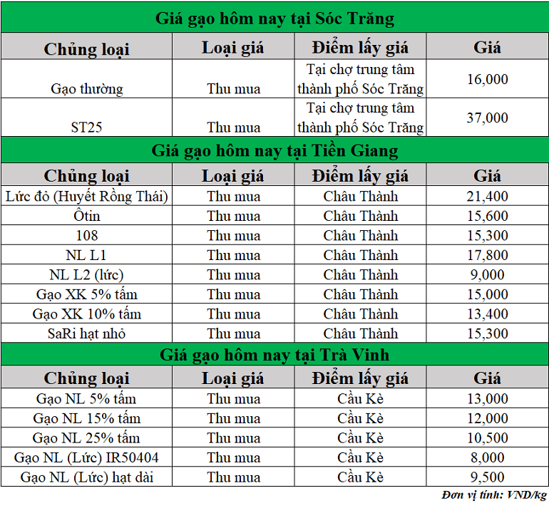 Gia-gao-hom-nay-ngay-9-7-2025