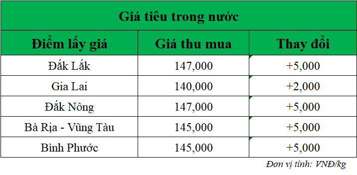Gia-ho-tieu-hom-nay-trong-nuoc