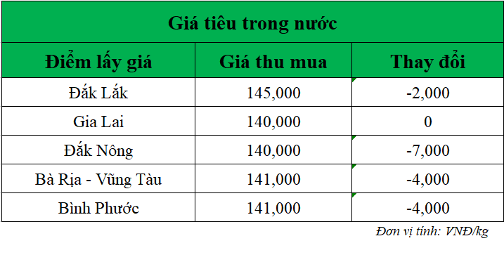 Gia-ho-tieu-hom-nay-trong-nuoc