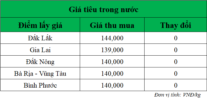 Gia-ho-tieu-hom-nay-trong-nuoc