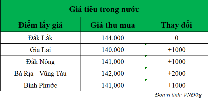 Gia-ho-tieu-hom-nay-trong-nuoc