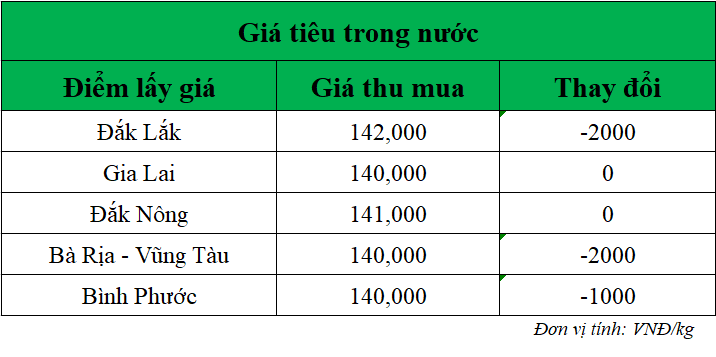 Gia-ho-tieu-hom-nay-trong-nuoc