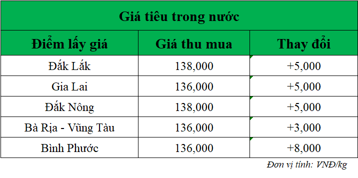 Gia-ho-tieu-hom-nay-trong-nuoc