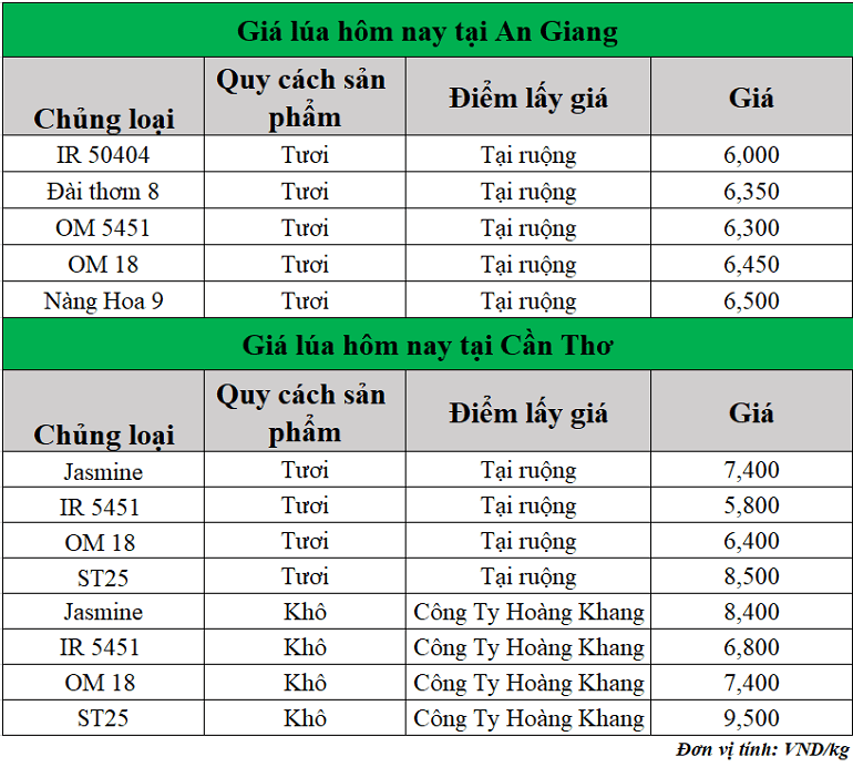 Gia-lua-hom-nay-ngay-31-7-2025
