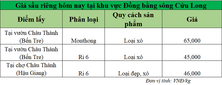 Gia-sau-rieng-hom-nay
