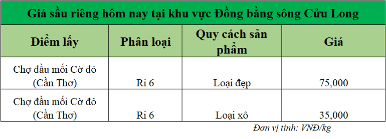Gia-sau-rieng-hom-nay-DBSCL