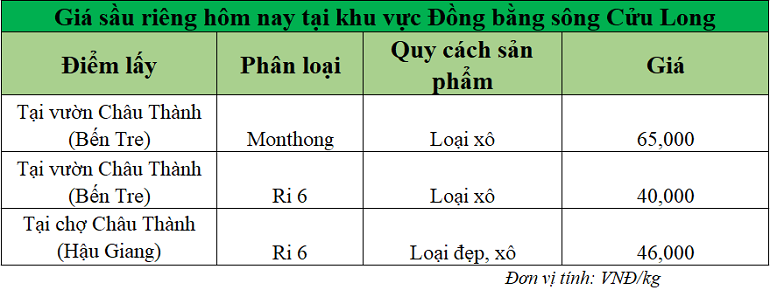 Gia-sau-rieng-hom-nay-DBSCL