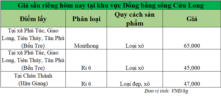 Gia-sau-rieng-hom-nay-tai-DBSCL