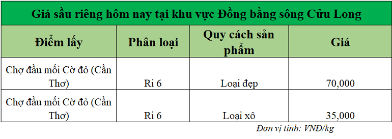 Gia-sau-rieng-hom-nay-tai-DBSCL