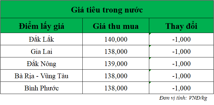 Gia-tieu-hom-nay-15-7-2025