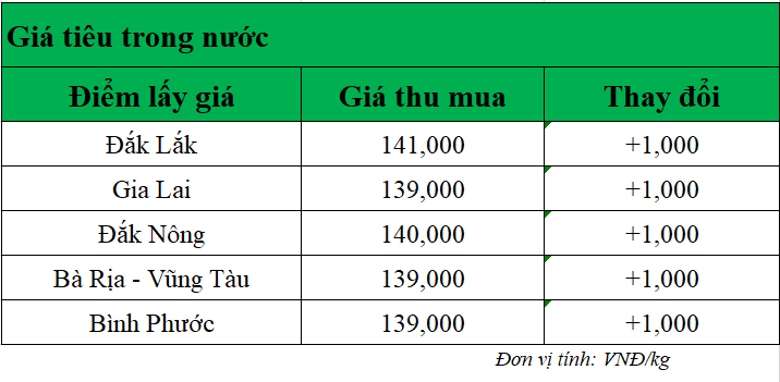 Gia-tieu-hom-nay-16-7-2025