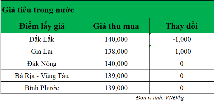 Gia-tieu-hom-nay-17-7-2025