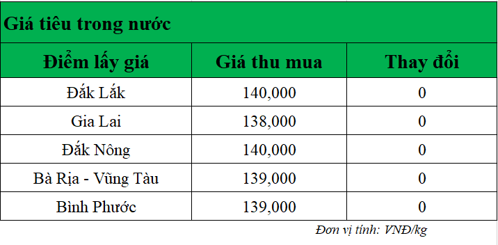 Gia-tieu-hom-nay-18-7-2025