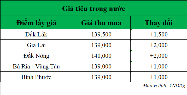 Gia-tieu-hom-nay-ngay-1-8-2025