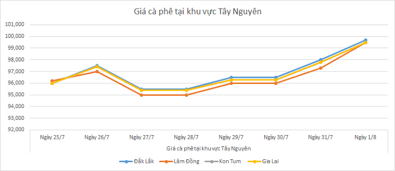 Bieu-do-gia-ca-phe-1-8-2025