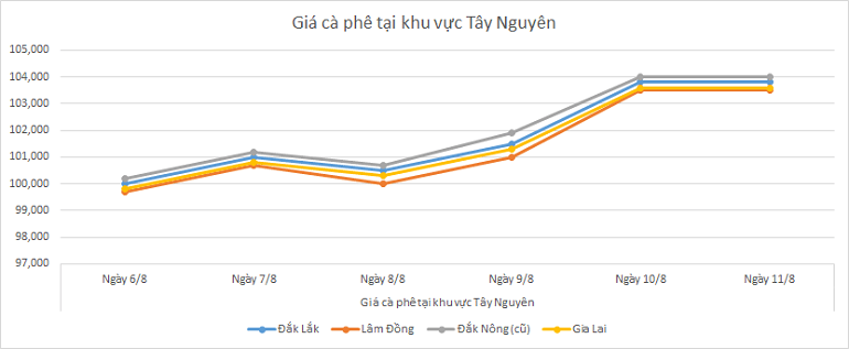 Bieu-do-gia-ca-phe-11-8-2025