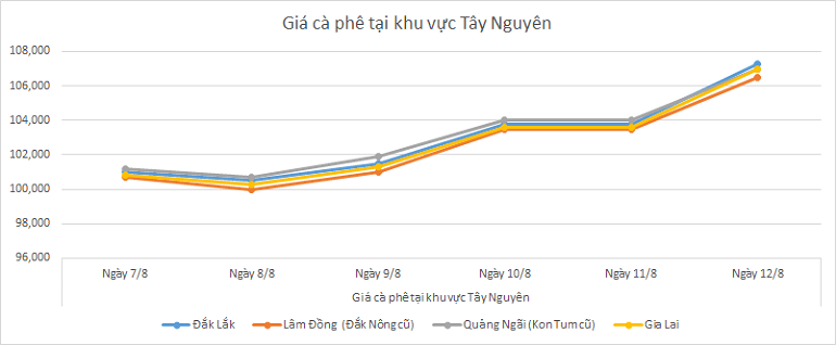 Bieu-do-gia-ca-phe-12-8-2025