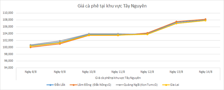Bieu-do-gia-ca-phe-14-8-2025