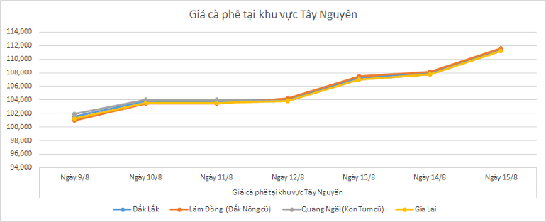 Bieu-do-gia-ca-phe-15-8-2025