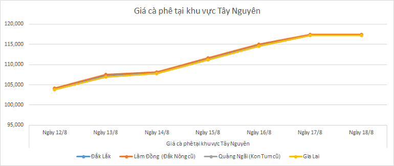 Bieu-do-gia-ca-phe-18-8-2025