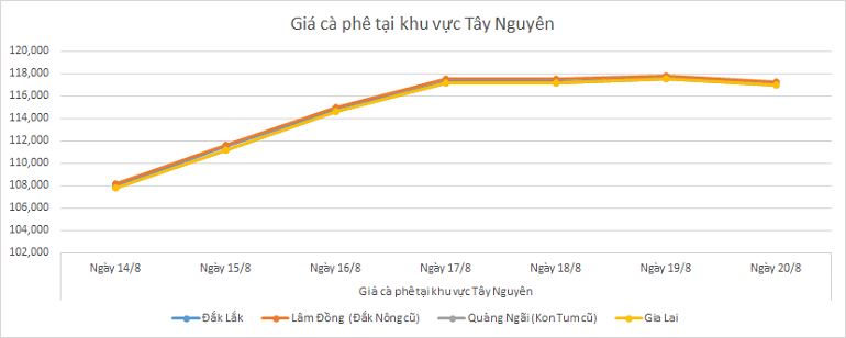 Bieu-do-gia-ca-phe-20-8-2025