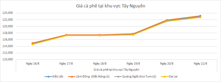 Bieu-do-gia-ca-phe-21-8-2025
