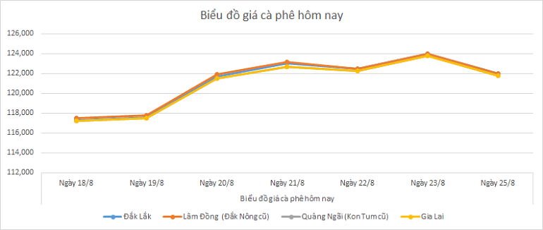 Bieu-do-gia-ca-phe-25-8-2025
