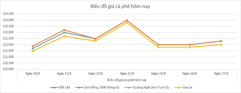 Bieu-do-gia-ca-phe-27-8-2025
