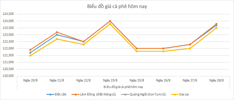 Bieu-do-gia-ca-phe-28-8-2025