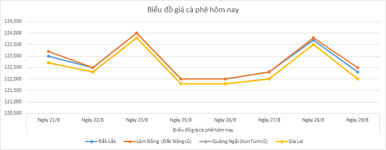 Bieu-do-gia-ca-phe-29-8-2025