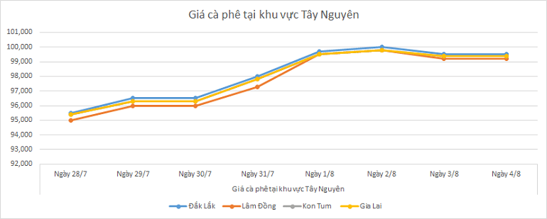 Bieu-do-gia-ca-phe-4-8-2025