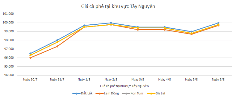 Bieu-do-gia-ca-phe-6-8-2025